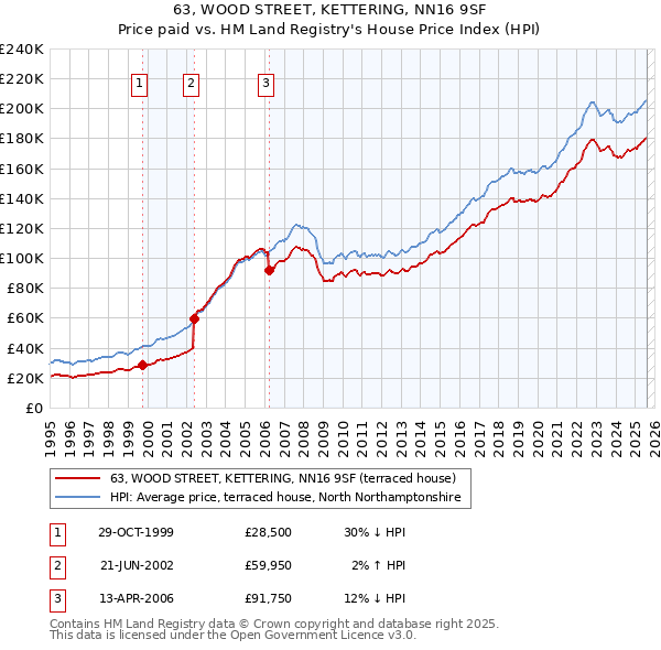 63, WOOD STREET, KETTERING, NN16 9SF: Price paid vs HM Land Registry's House Price Index