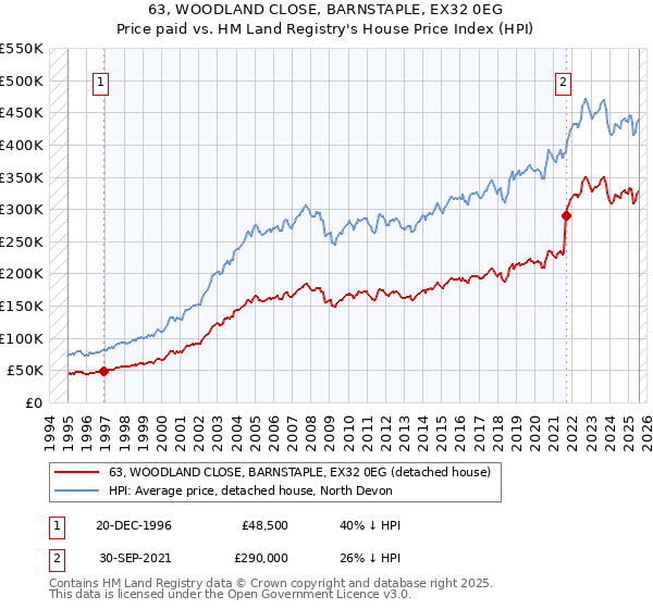 63, WOODLAND CLOSE, BARNSTAPLE, EX32 0EG: Price paid vs HM Land Registry's House Price Index