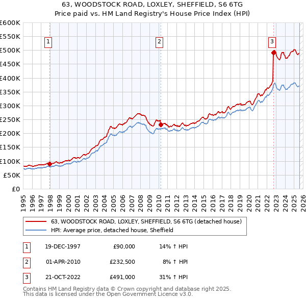 63, WOODSTOCK ROAD, LOXLEY, SHEFFIELD, S6 6TG: Price paid vs HM Land Registry's House Price Index