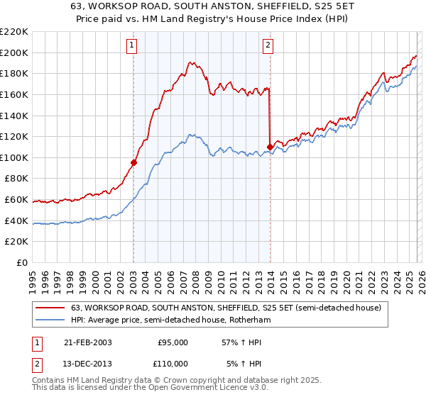 63, WORKSOP ROAD, SOUTH ANSTON, SHEFFIELD, S25 5ET: Price paid vs HM Land Registry's House Price Index