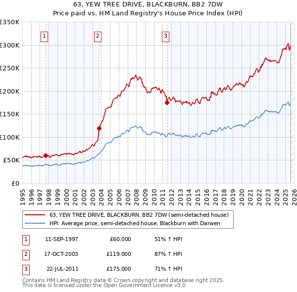 63, YEW TREE DRIVE, BLACKBURN, BB2 7DW: Price paid vs HM Land Registry's House Price Index