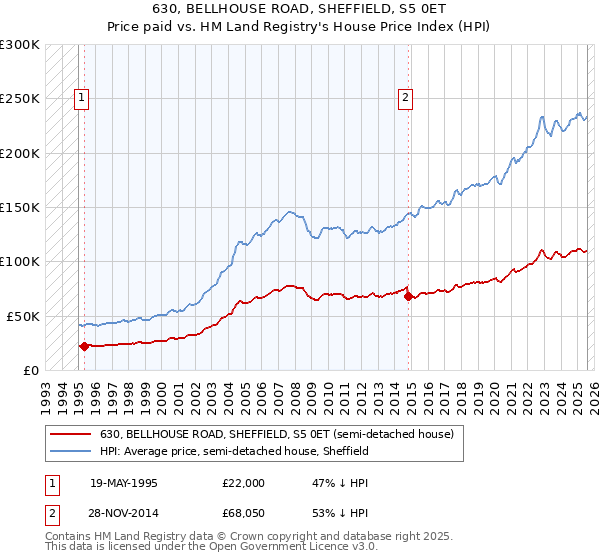 630, BELLHOUSE ROAD, SHEFFIELD, S5 0ET: Price paid vs HM Land Registry's House Price Index