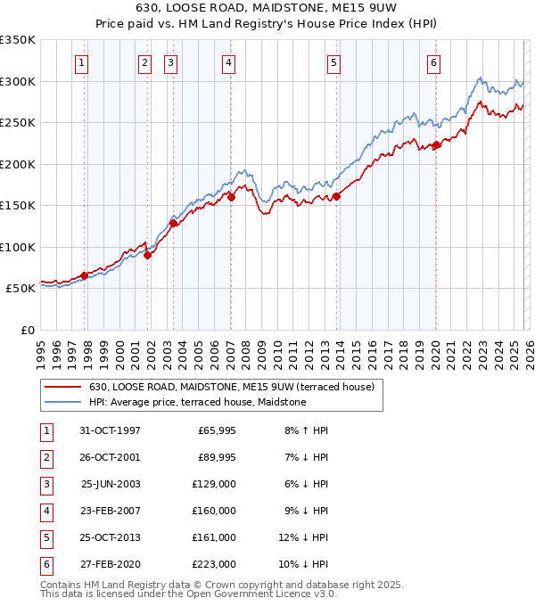 630, LOOSE ROAD, MAIDSTONE, ME15 9UW: Price paid vs HM Land Registry's House Price Index