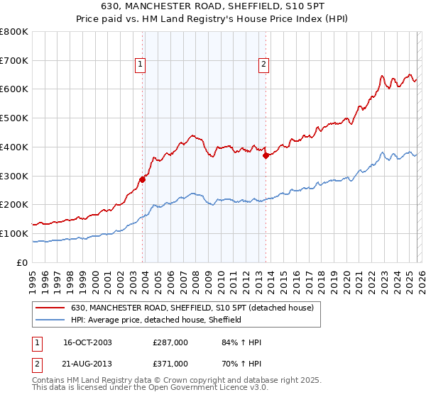 630, MANCHESTER ROAD, SHEFFIELD, S10 5PT: Price paid vs HM Land Registry's House Price Index