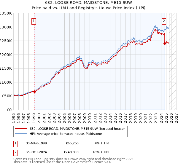 632, LOOSE ROAD, MAIDSTONE, ME15 9UW: Price paid vs HM Land Registry's House Price Index
