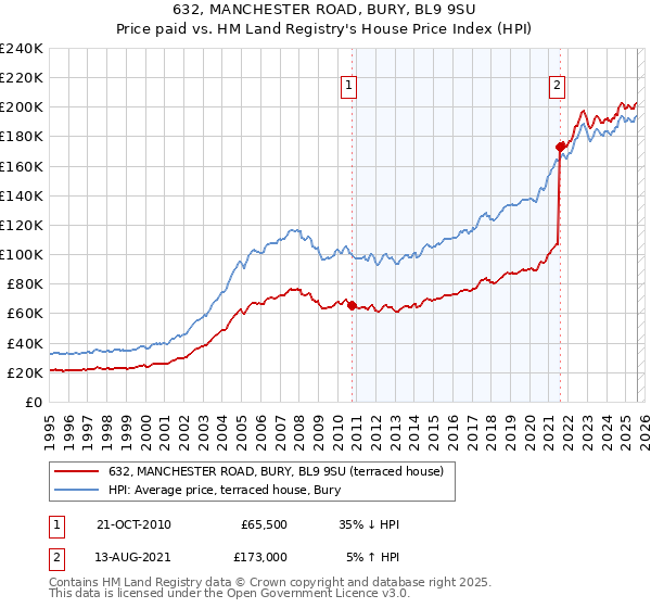 632, MANCHESTER ROAD, BURY, BL9 9SU: Price paid vs HM Land Registry's House Price Index