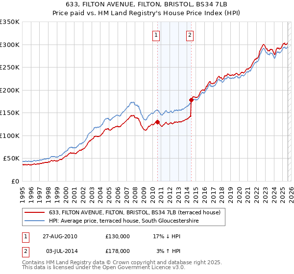 633, FILTON AVENUE, FILTON, BRISTOL, BS34 7LB: Price paid vs HM Land Registry's House Price Index