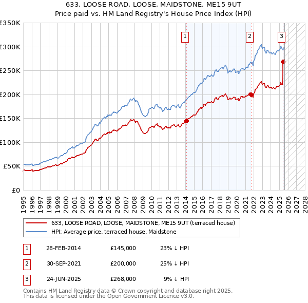 633, LOOSE ROAD, LOOSE, MAIDSTONE, ME15 9UT: Price paid vs HM Land Registry's House Price Index