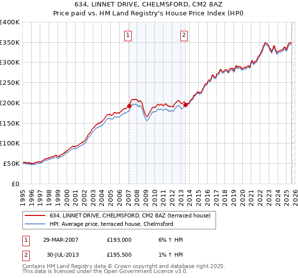 634, LINNET DRIVE, CHELMSFORD, CM2 8AZ: Price paid vs HM Land Registry's House Price Index