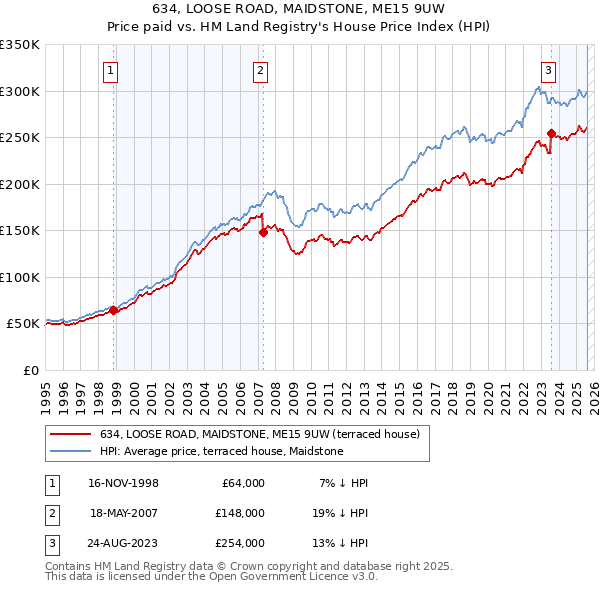 634, LOOSE ROAD, MAIDSTONE, ME15 9UW: Price paid vs HM Land Registry's House Price Index
