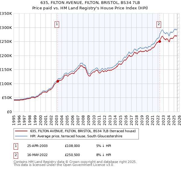 635, FILTON AVENUE, FILTON, BRISTOL, BS34 7LB: Price paid vs HM Land Registry's House Price Index
