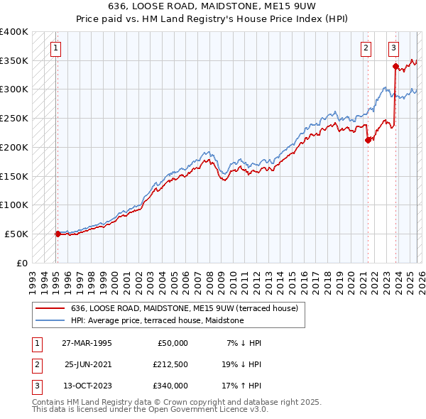 636, LOOSE ROAD, MAIDSTONE, ME15 9UW: Price paid vs HM Land Registry's House Price Index