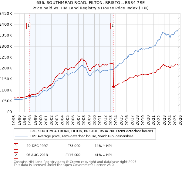 636, SOUTHMEAD ROAD, FILTON, BRISTOL, BS34 7RE: Price paid vs HM Land Registry's House Price Index