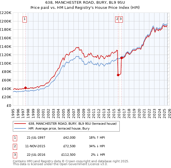 638, MANCHESTER ROAD, BURY, BL9 9SU: Price paid vs HM Land Registry's House Price Index