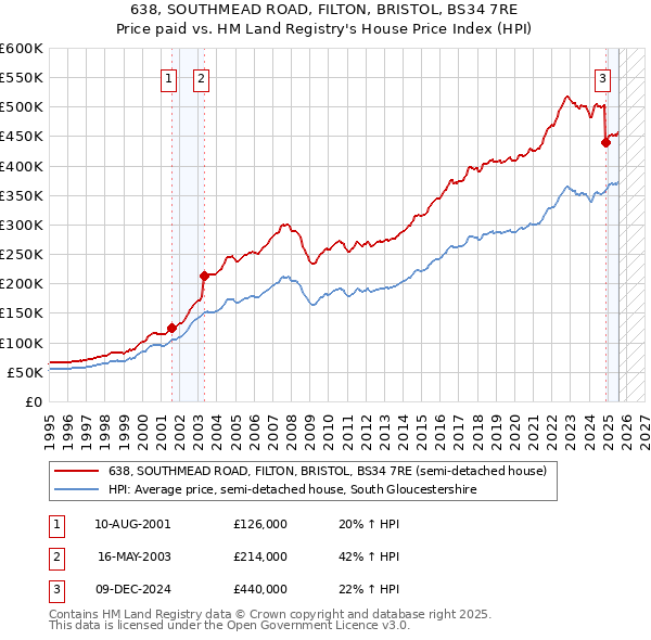 638, SOUTHMEAD ROAD, FILTON, BRISTOL, BS34 7RE: Price paid vs HM Land Registry's House Price Index