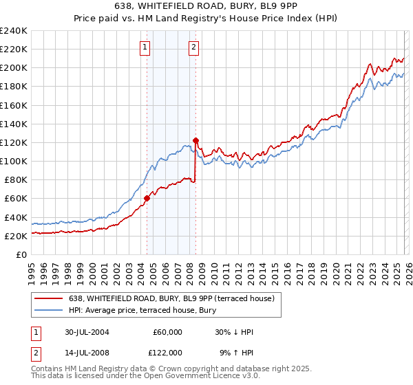 638, WHITEFIELD ROAD, BURY, BL9 9PP: Price paid vs HM Land Registry's House Price Index