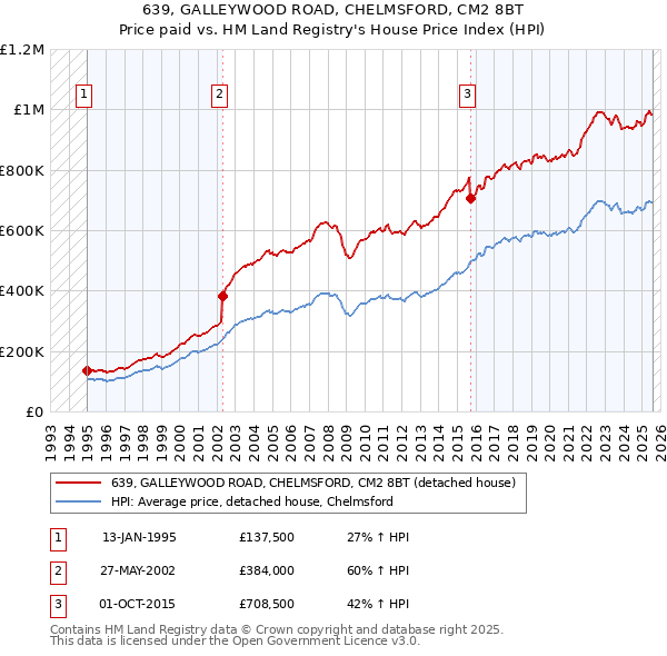 639, GALLEYWOOD ROAD, CHELMSFORD, CM2 8BT: Price paid vs HM Land Registry's House Price Index