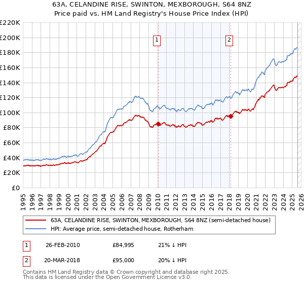 63A, CELANDINE RISE, SWINTON, MEXBOROUGH, S64 8NZ: Price paid vs HM Land Registry's House Price Index