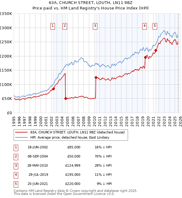 63A, CHURCH STREET, LOUTH, LN11 9BZ: Price paid vs HM Land Registry's House Price Index