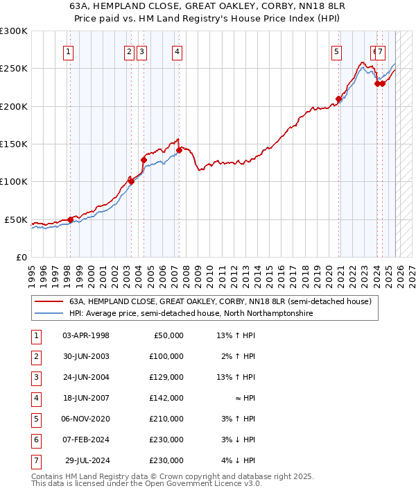 63A, HEMPLAND CLOSE, GREAT OAKLEY, CORBY, NN18 8LR: Price paid vs HM Land Registry's House Price Index