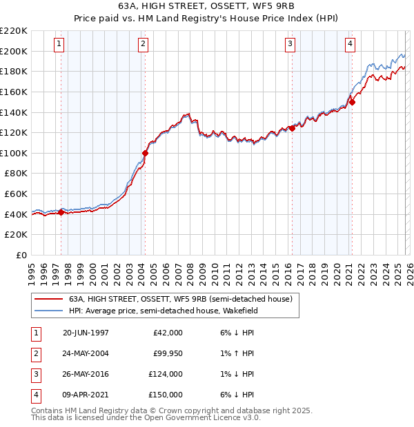 63A, HIGH STREET, OSSETT, WF5 9RB: Price paid vs HM Land Registry's House Price Index