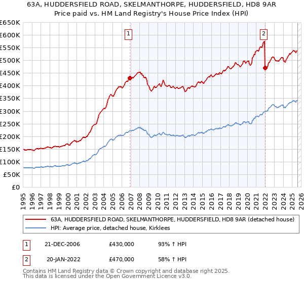 63A, HUDDERSFIELD ROAD, SKELMANTHORPE, HUDDERSFIELD, HD8 9AR: Price paid vs HM Land Registry's House Price Index