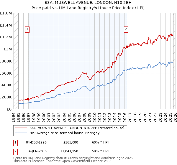 63A, MUSWELL AVENUE, LONDON, N10 2EH: Price paid vs HM Land Registry's House Price Index