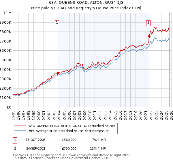 63A, QUEENS ROAD, ALTON, GU34 1JG: Price paid vs HM Land Registry's House Price Index