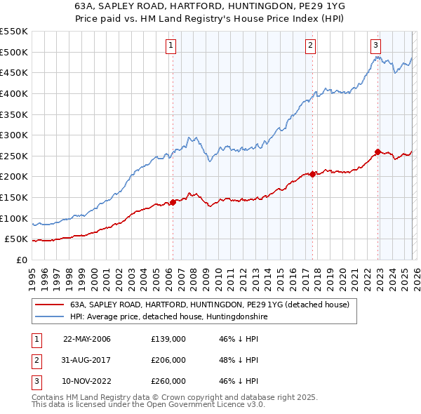 63A, SAPLEY ROAD, HARTFORD, HUNTINGDON, PE29 1YG: Price paid vs HM Land Registry's House Price Index