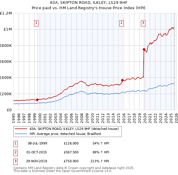 63A, SKIPTON ROAD, ILKLEY, LS29 9HF: Price paid vs HM Land Registry's House Price Index