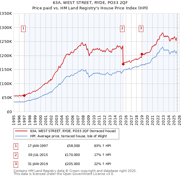 63A, WEST STREET, RYDE, PO33 2QF: Price paid vs HM Land Registry's House Price Index