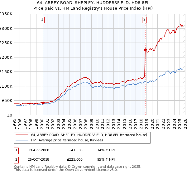 64, ABBEY ROAD, SHEPLEY, HUDDERSFIELD, HD8 8EL: Price paid vs HM Land Registry's House Price Index