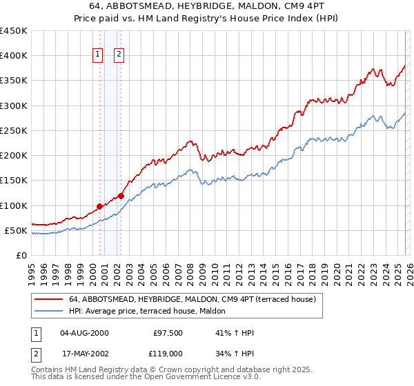 64, ABBOTSMEAD, HEYBRIDGE, MALDON, CM9 4PT: Price paid vs HM Land Registry's House Price Index