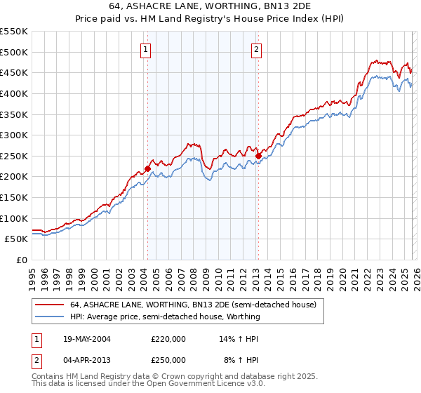 64, ASHACRE LANE, WORTHING, BN13 2DE: Price paid vs HM Land Registry's House Price Index