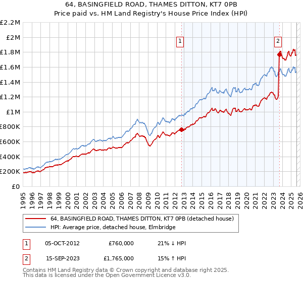 64, BASINGFIELD ROAD, THAMES DITTON, KT7 0PB: Price paid vs HM Land Registry's House Price Index
