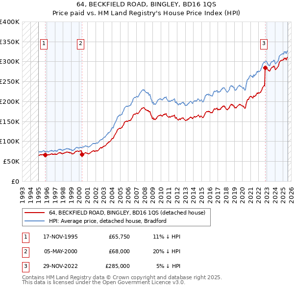 64, BECKFIELD ROAD, BINGLEY, BD16 1QS: Price paid vs HM Land Registry's House Price Index