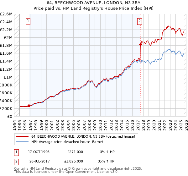 64, BEECHWOOD AVENUE, LONDON, N3 3BA: Price paid vs HM Land Registry's House Price Index