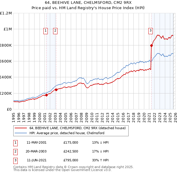 64, BEEHIVE LANE, CHELMSFORD, CM2 9RX: Price paid vs HM Land Registry's House Price Index
