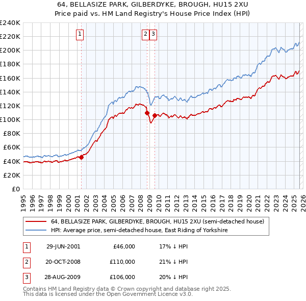64, BELLASIZE PARK, GILBERDYKE, BROUGH, HU15 2XU: Price paid vs HM Land Registry's House Price Index