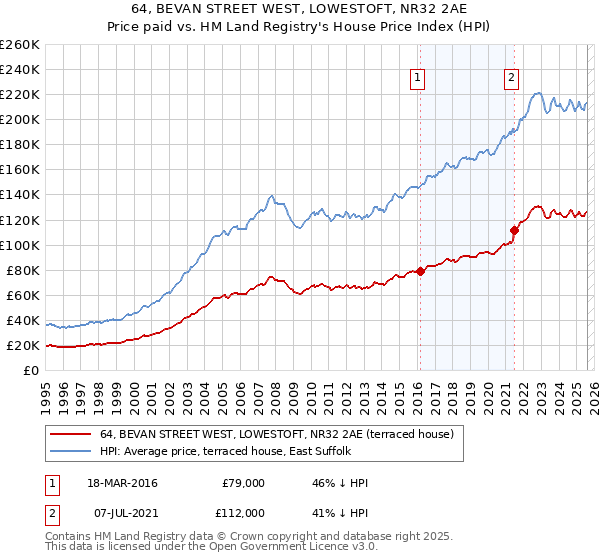 64, BEVAN STREET WEST, LOWESTOFT, NR32 2AE: Price paid vs HM Land Registry's House Price Index
