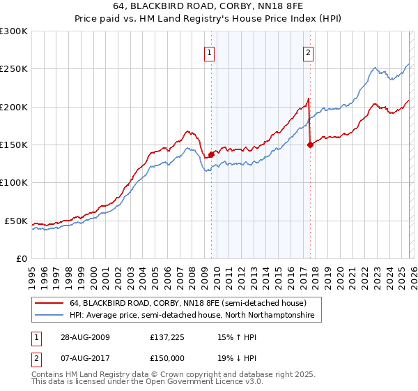 64, BLACKBIRD ROAD, CORBY, NN18 8FE: Price paid vs HM Land Registry's House Price Index