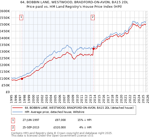 64, BOBBIN LANE, WESTWOOD, BRADFORD-ON-AVON, BA15 2DL: Price paid vs HM Land Registry's House Price Index