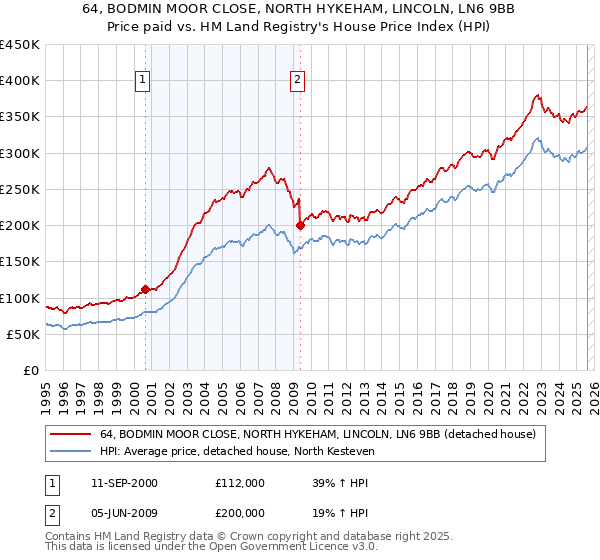 64, BODMIN MOOR CLOSE, NORTH HYKEHAM, LINCOLN, LN6 9BB: Price paid vs HM Land Registry's House Price Index