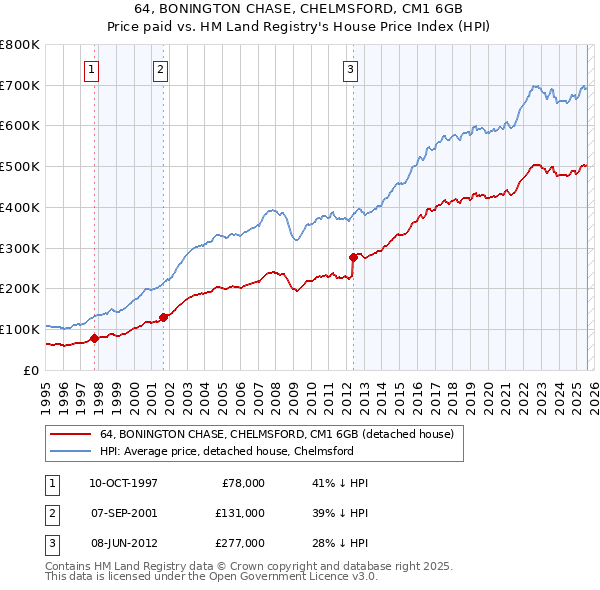 64, BONINGTON CHASE, CHELMSFORD, CM1 6GB: Price paid vs HM Land Registry's House Price Index