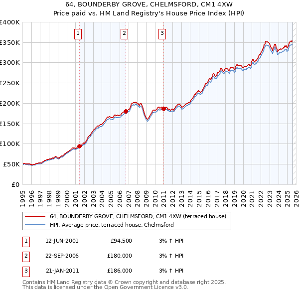 64, BOUNDERBY GROVE, CHELMSFORD, CM1 4XW: Price paid vs HM Land Registry's House Price Index