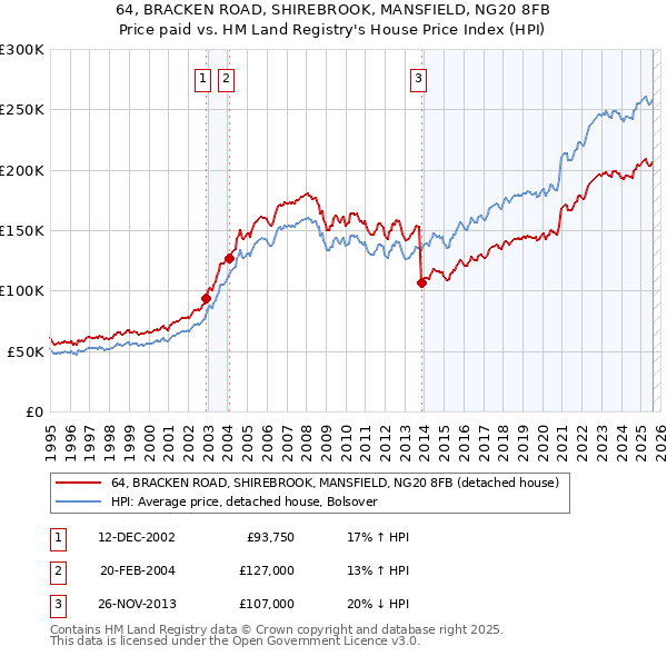 64, BRACKEN ROAD, SHIREBROOK, MANSFIELD, NG20 8FB: Price paid vs HM Land Registry's House Price Index