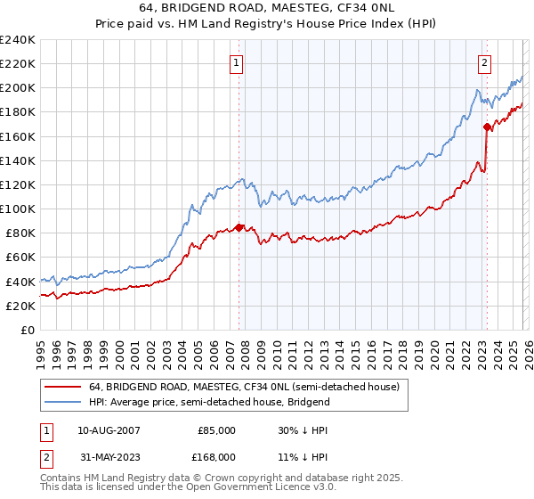 64, BRIDGEND ROAD, MAESTEG, CF34 0NL: Price paid vs HM Land Registry's House Price Index