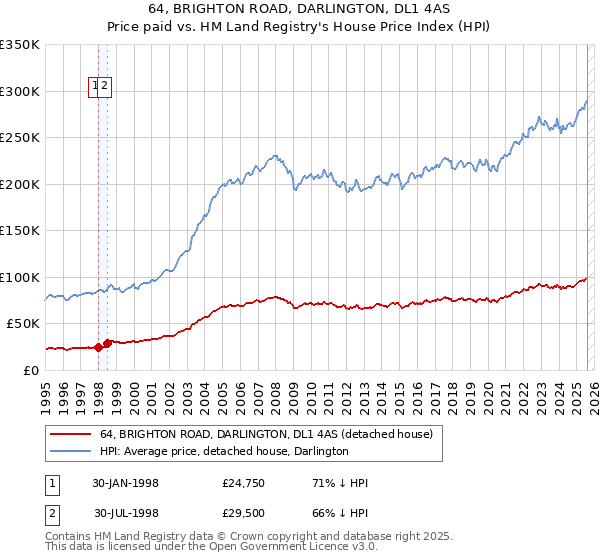 64, BRIGHTON ROAD, DARLINGTON, DL1 4AS: Price paid vs HM Land Registry's House Price Index