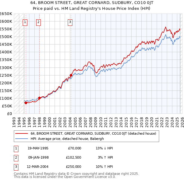 64, BROOM STREET, GREAT CORNARD, SUDBURY, CO10 0JT: Price paid vs HM Land Registry's House Price Index