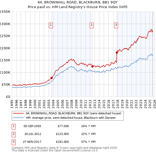 64, BROWNHILL ROAD, BLACKBURN, BB1 9QY: Price paid vs HM Land Registry's House Price Index